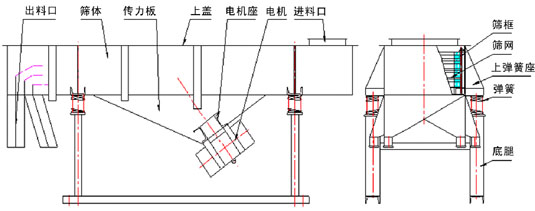 直線振動篩內部結構：出料口，篩體，傳力板，上蓋，電機座，電機，進料口，篩框，篩網，上彈簧座，彈簧，底腿。