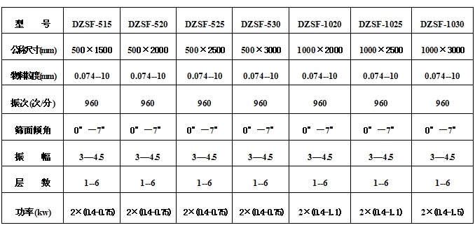 525型直線振動篩參數：物料粒度：0.074-10篩面傾角：0°-7°振次（次/分）：960