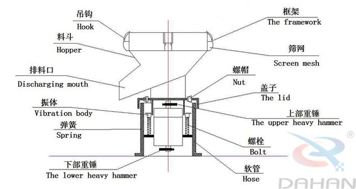 450型過濾篩結(jié)構(gòu)：吊鉤，料斗，排料口，振體，彈簧，下部重錘，篩網(wǎng)，螺帽，蓋子，上部重錘，螺栓，軟管。