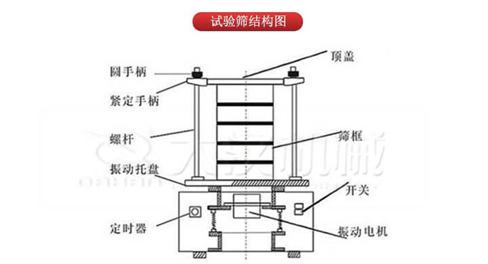 實驗篩結(jié)構(gòu)：圓手柄，緊定手柄，螺桿，定時器，開關(guān)等結(jié)構(gòu)