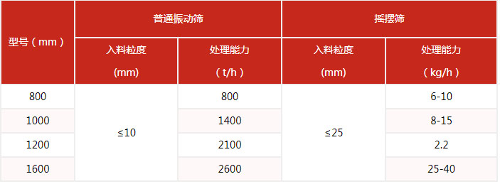 搖擺篩的篩分產量與該設備的網目細度有很多的關系。