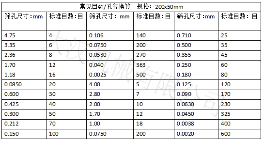 實(shí)驗(yàn)篩網(wǎng)目數(shù)對應(yīng)孔徑大小：篩孔尺寸：0.15-4.75 實(shí)驗(yàn)篩網(wǎng)標(biāo)準(zhǔn)