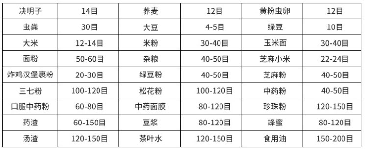 常見物料參考表，根據物料粗細選擇篩框