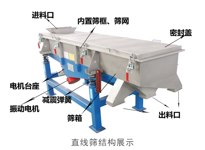 直線篩結構包括：進料口，網架裝置（內部），減震裝置，振動電機，收塵口，出料口，底部電機等。