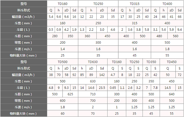 TD型斗式提升機(jī)料斗的主要因素由：型號(hào)，輸送量，斗距，斗容，斗速等。