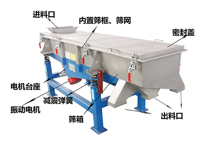 方形振動篩由密封蓋，減振彈簧，振動電機，出料口，內(nèi)置篩框等結(jié)構(gòu)。