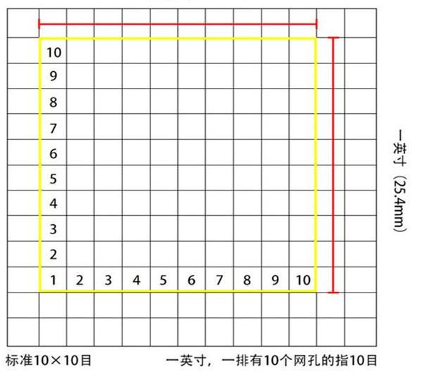 標準10*10目，一英寸(25.4mm)，一排有10個網(wǎng)孔的指10目